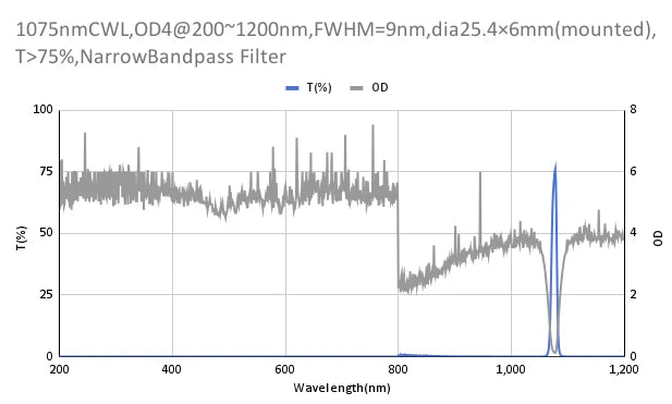 1075 nm CWL, OD4@200–1200 nm, FWHM = 9 nm, Schmalbandpassfilter