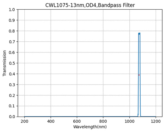 1075 nm CWL, OD4@200–1200 nm, FWHM = 13 nm, Schmalbandpassfilter