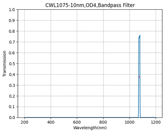 1075nm CWL、OD4@200~1400nm、FWHM=10nm、ナローバンドパスフィルター
