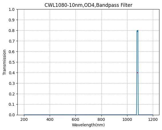 1080nm CWL、OD4@200~1200nm、FWHM=10nm、ナローバンドパスフィルター