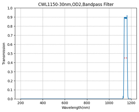 1150nm CWL、OD2@800-1700nm、FWHM=30nm、バンドパスフィルター