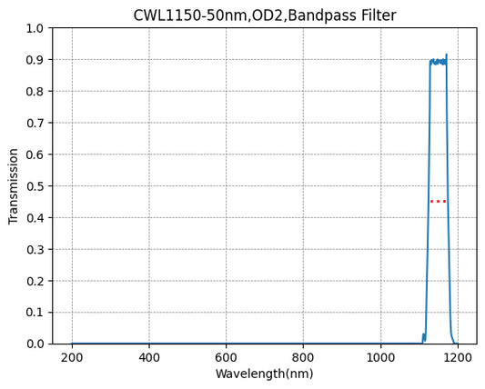 1150nm CWL、OD2-OD3@800-1700nm、FWHM 30nm/50nm、バンドパスフィルター