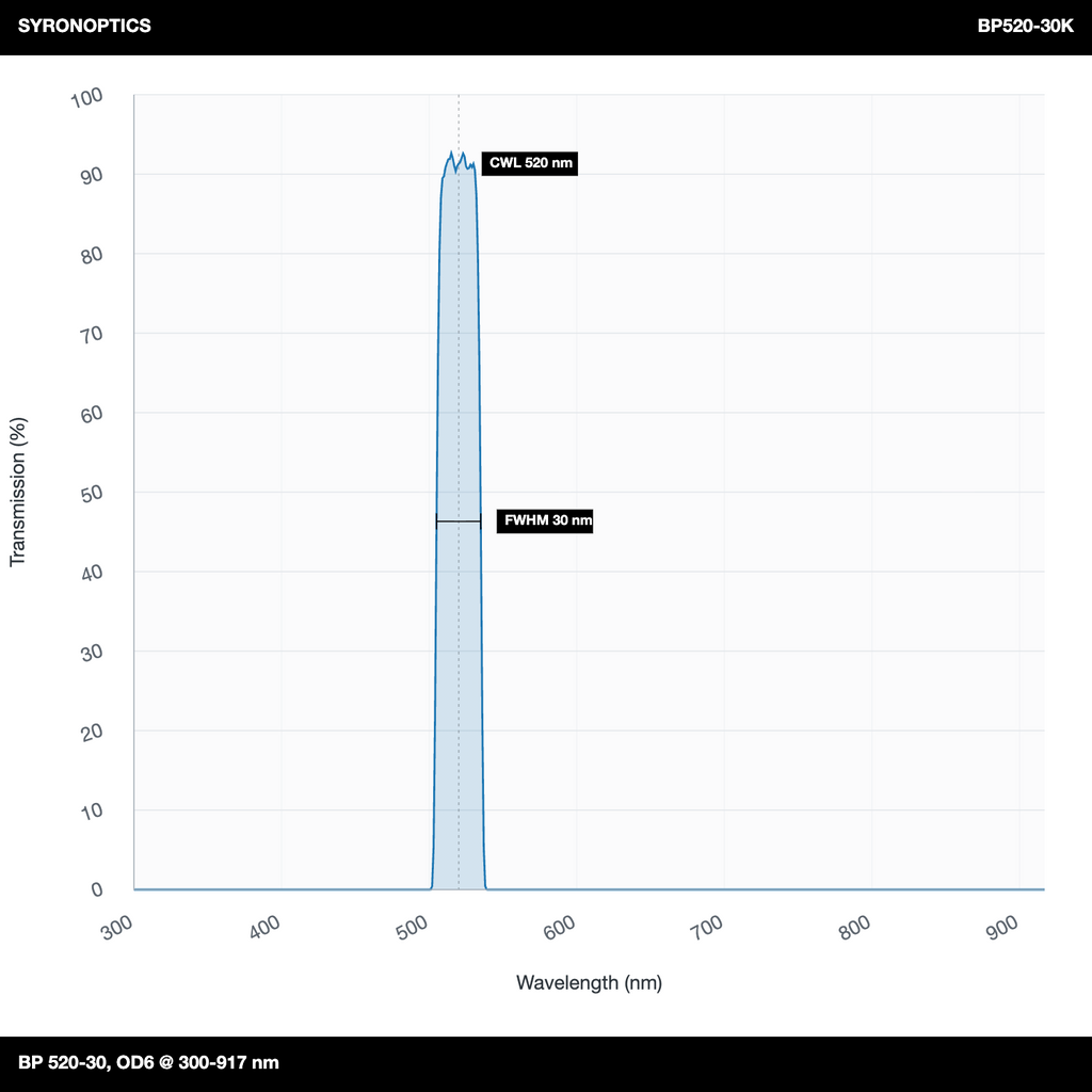 Graph showing the transmission rate on the y-axis against wavelength on the x-axis for a bandpass filter with a central wavelength of 520nm and a bandwidth of 30nm.