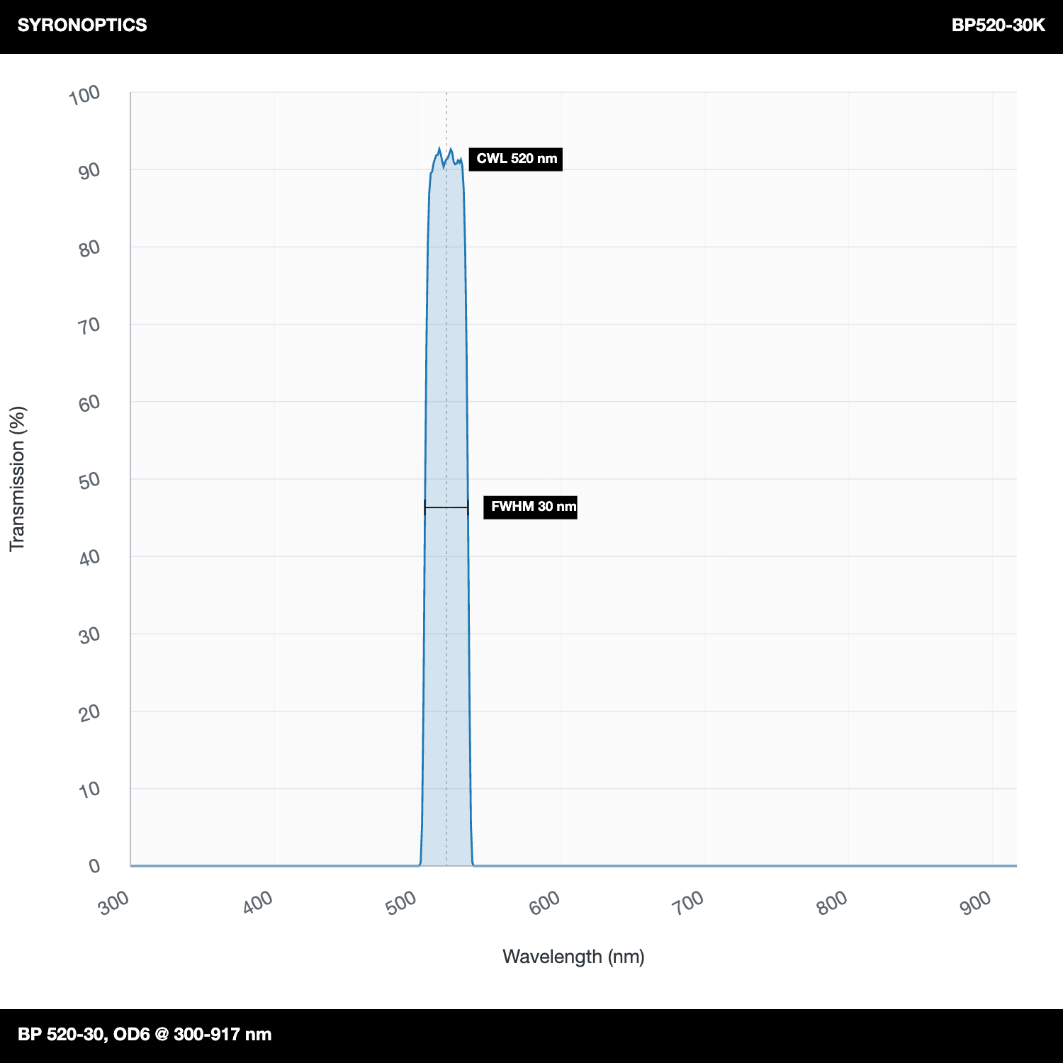 Graph showing the transmission rate on the y-axis against wavelength on the x-axis for a bandpass filter with a central wavelength of 520nm and a bandwidth of 30nm.