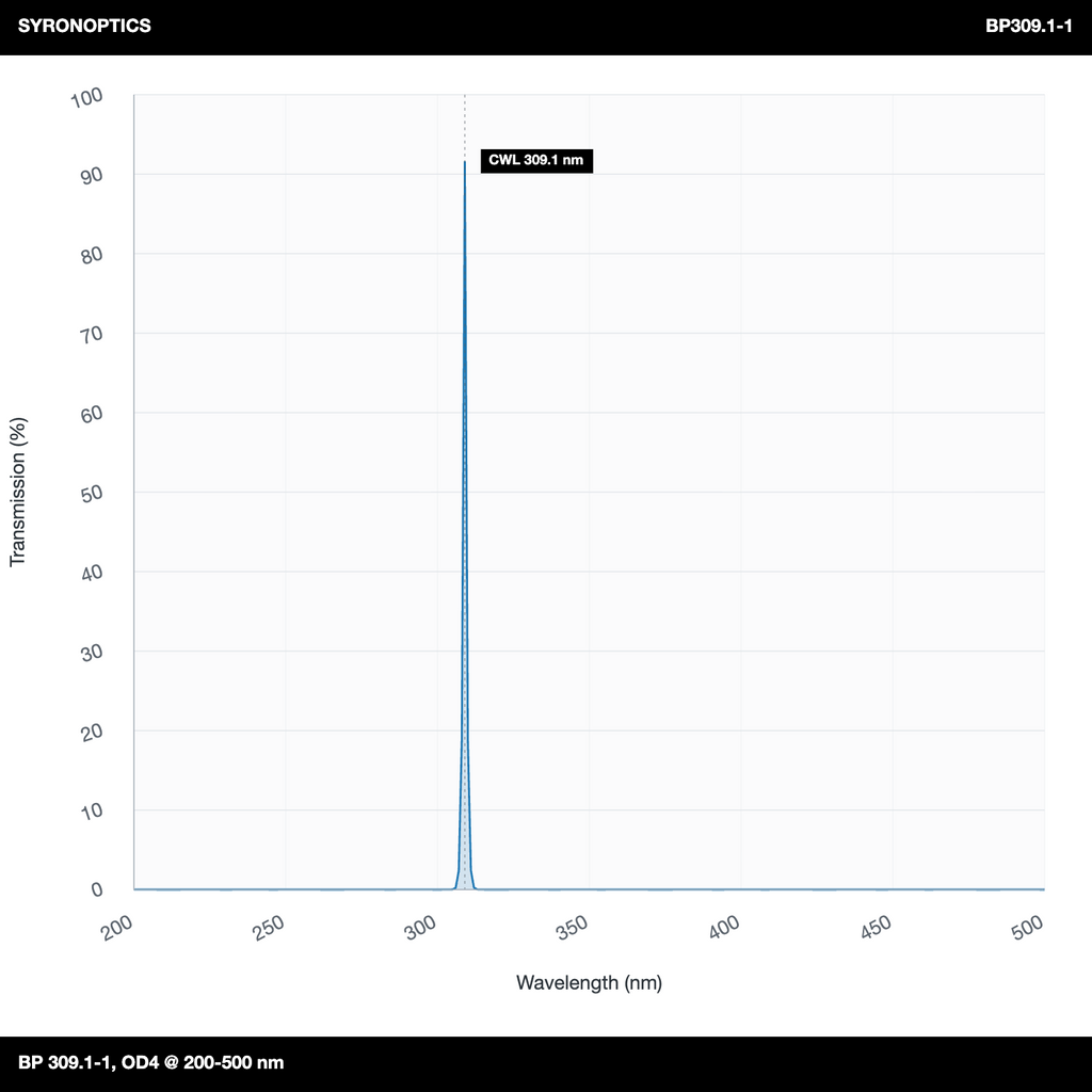 BP309.1-1 bandpass filter image, CWL 309.1nm, FWHM 1nm