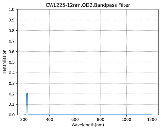 225nm CWL、OD2@200~2000nm、FWHM=12nm、ナローバンドパスフィルター