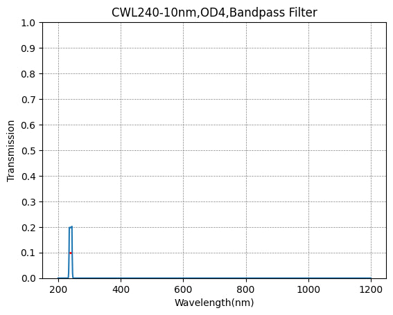240 nm CWL, OD4@200~900 nm, FWHM=10 nm, Schmalbandpassfilter