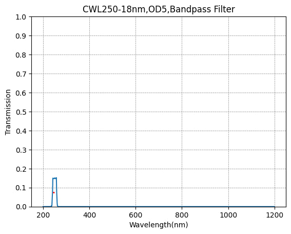 250nm CWL,OD5@200~2000nm,FWHM=18nm,Bandpass Filter