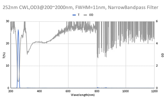 252 nm CWL, OD3@200~2000 nm, FWHM=11 nm, Schmalbandpassfilter