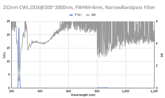 252 nm CWL, OD3@200~2000 nm, FWHM=6 nm, Schmalbandpassfilter