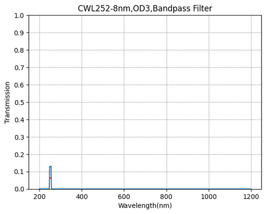 252 nm CWL, OD3@200~2000 nm, FWHM=8 nm, Schmalbandpassfilter