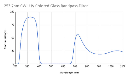 253.7nm CWL UV Colored Glass Bandpass Filter