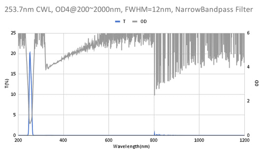 254nm CWL, OD4@200~2000nm, FWHM=12nm, NarrowBandpass Filter