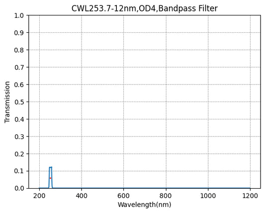 254nm CWL、OD4@200~3300nm、FWHM=12nm、ナローバンドパスフィルター