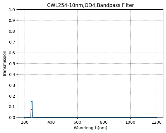 BP254-10 Bandpassfilter (CWL = 254 nm, FWHM = 10 nm)