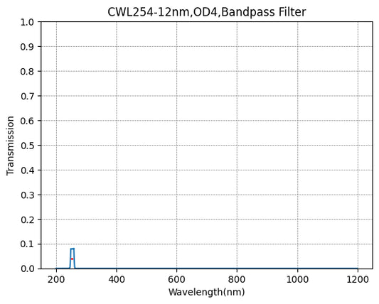 254nm CWL、OD4@200~1200nm、FWHM=15nm、ナローバンドパスフィルター