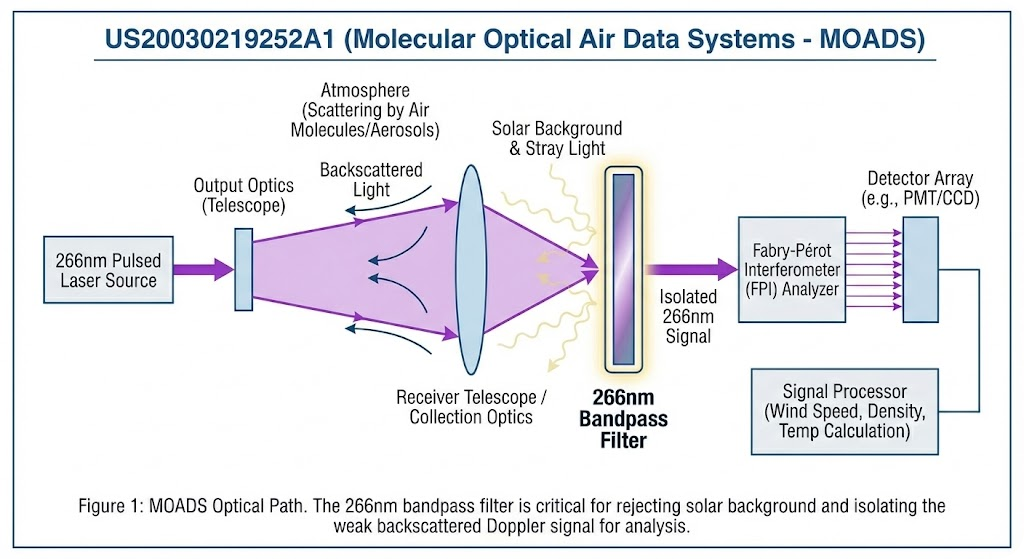US20030219252A1 - Molecular Optical Air Data Systems (MOADS)