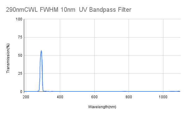 290nm CWL、FWHM 10nm、UV バンドパス フィルター