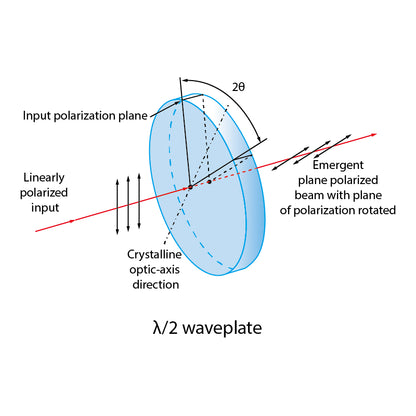 Quartz Waveplates (Zero Order)