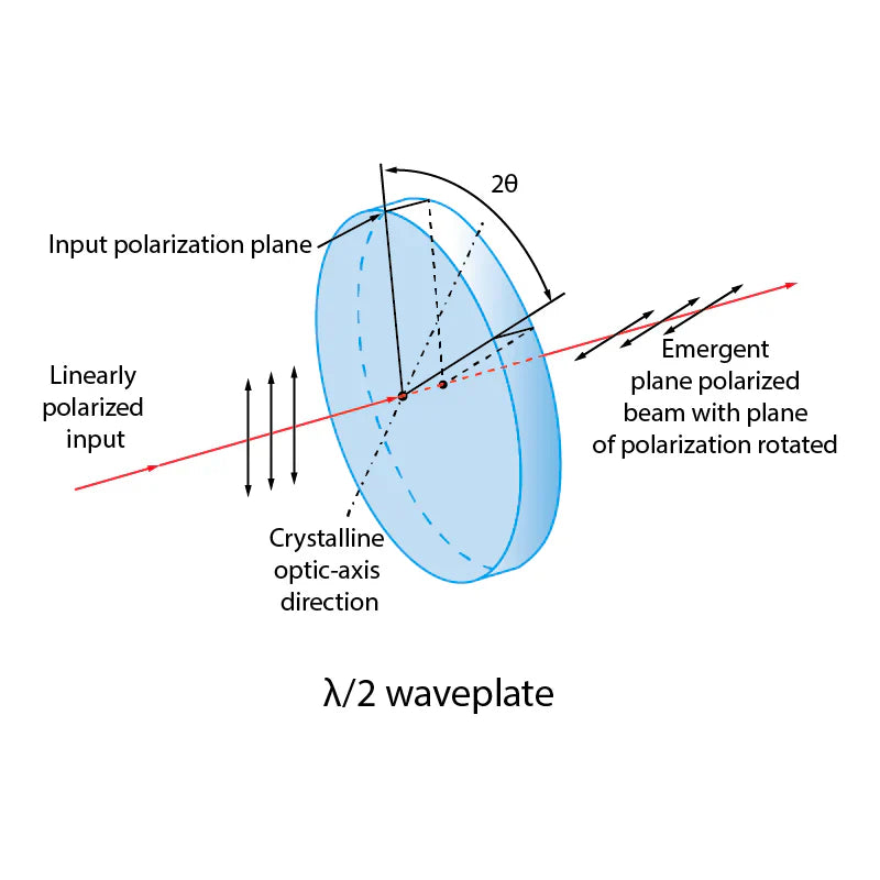 D20mm,1500-2100nm,1/2λ,achromatic,waveplate