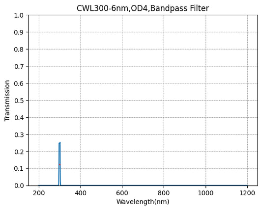 300nm CWL、OD4@200~900nm、FWHM=6nm、ナローバンドパスフィルター