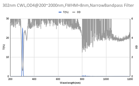 302 nm CWL, OD4@200~2000 nm, FWHM=8 nm, Schmalbandpassfilter