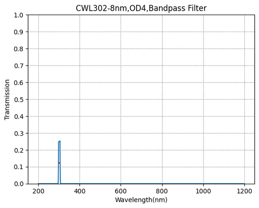 302nm CWL、OD4@200~1200nm、FWHM=8nm、ナローバンドパスフィルター