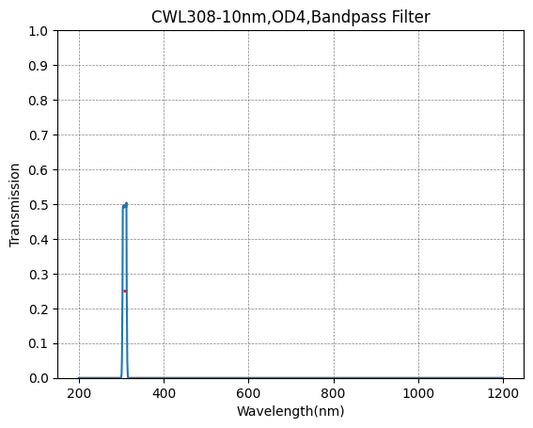 308nm CWL,OD4@200~800nm,FWHM=10nm,NarrowBandpass Filter