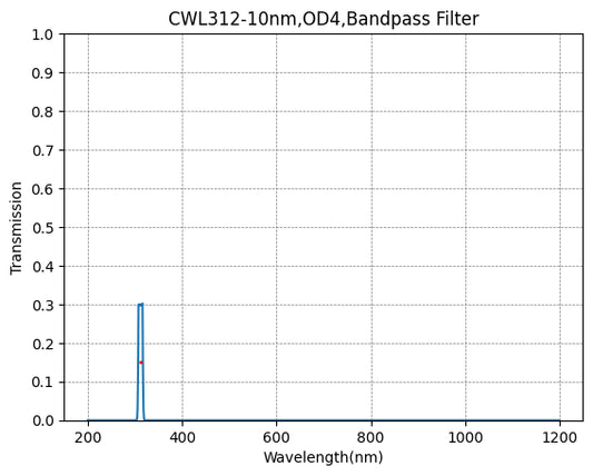 312nm CWL,OD4@200~1100nm, FWHM=10nm, NarrowBandpass Filter