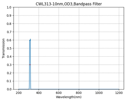 313nm CWL,OD3@200~700nm,FWHM=10nm,NarrowBandpass Filter