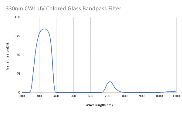 330nm CWL UV Colored Glass Bandpass Filter