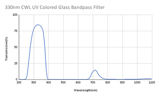330nm CWL UV Colored Glass Bandpass Filter