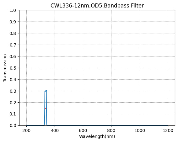 336nm CWL,OD5@200~800nm,FWHM=12nm,NarrowBandpass Filter