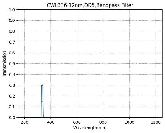 336nm CWL、OD5@200~800nm、FWHM=12nm、ナローバンドパスフィルター