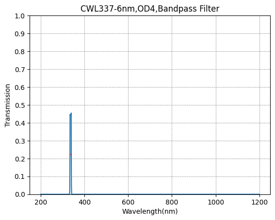 337 nm CWL, OD4@200~1200 nm, FWHM=6 nm, Schmalbandpassfilter