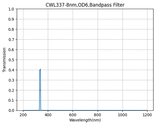 337nm CWL,OD6@300~900nm,FWHM=8nm,NarrowBandpass Filter