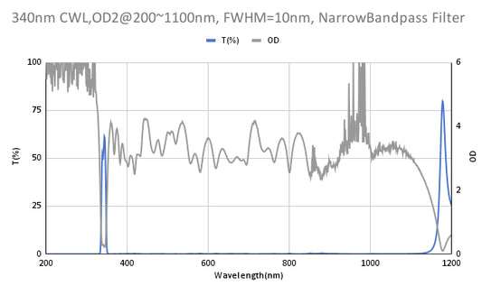 340nm CWL,OD2@200~1100nm, FWHM=10nm, NarrowBandpass Filter
