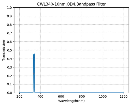 340nm CWL,OD4@200~1200nm,FWHM=10nm,NarrowBandpass Filter