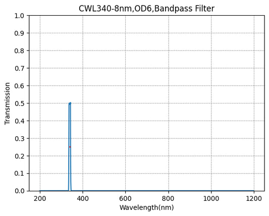 340nm CWL,OD6@200~1200nm,FWHM=8nm,NarrowBandpass Filter