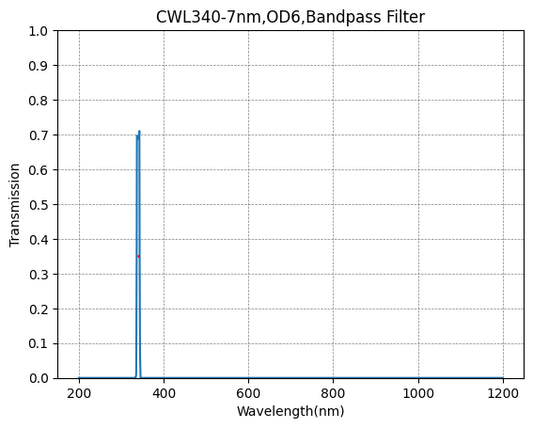 340nm CWL, OD6@L, FWHM=7nm, NarrowBandpass Filter