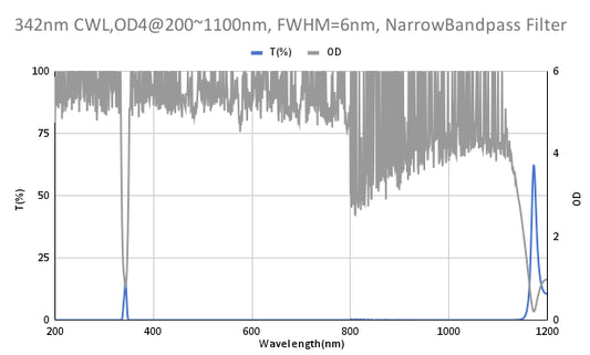 342nm CWL,OD4@200~1100nm, FWHM=6nm, NarrowBandpass Filter