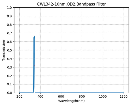 342nm CWL,OD2@200~1100nm,FWHM=10nm,NarrowBandpass Filter