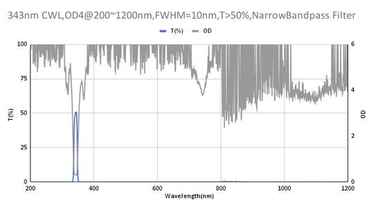 343nm CWL,OD4@200~1200nm,FWHM=10nm,NarrowBandpass Filter
