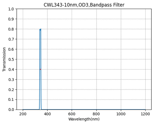 343nm CWL,OD3@200~700nm,FWHM=10nm,NarrowBandpass Filter