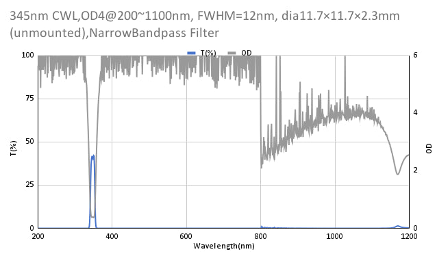 345nm CWL,OD4@200~1100nm, FWHM=12nm, NarrowBandpass Filter