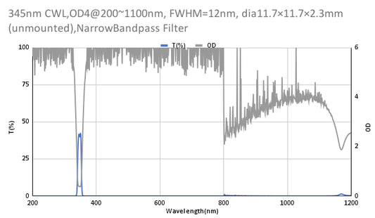 345nm CWL、OD4@200~1100nm、FWHM=12nm、ナローバンドパスフィルター