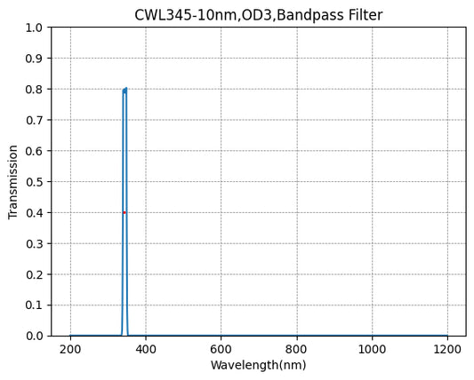 345nm CWL,OD3@200~1000nm, FWHM=10nm, NarrowBandpass Filter