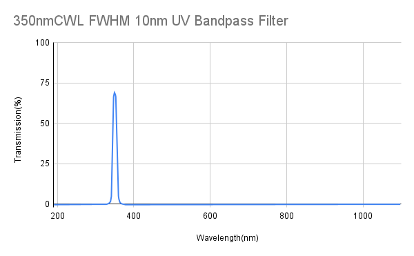350nm CWL, FWHM 10nm, UV Bandpass Filter