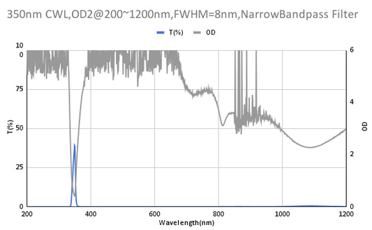 350nm CWL,OD2@200~1200nm,FWHM=8nm,NarrowBandpass Filter