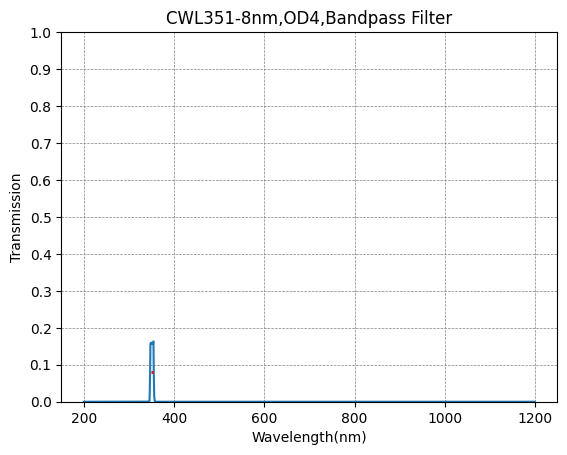 UV Bandpass Filter Selection (193nm - 399nm)